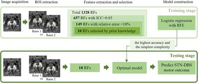 Predicting Motor Outcome of Subthalamic Nucleus Deep Brain Stimulation for Parkinson’s Disease Using Quantitative Susceptibility Mapping and Radiomics: A Pilot Study